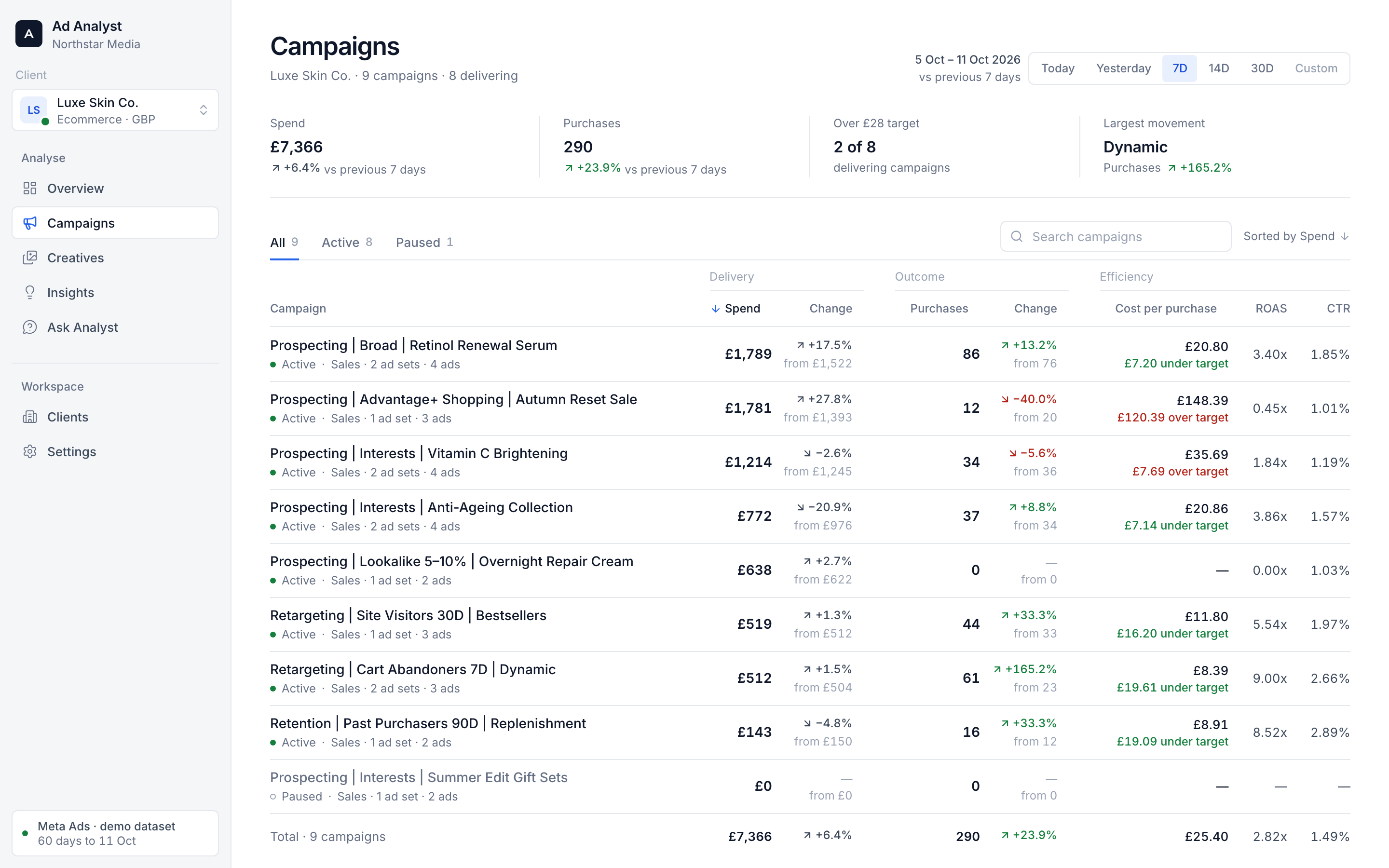 Campaigns ledger for Luxe Skin Co.: nine campaigns with spend, purchases, cost per purchase against the £28 target, ROAS and CTR, each compared with the previous seven days. The Overnight Repair Cream campaign shows £638 spent and no purchases.
