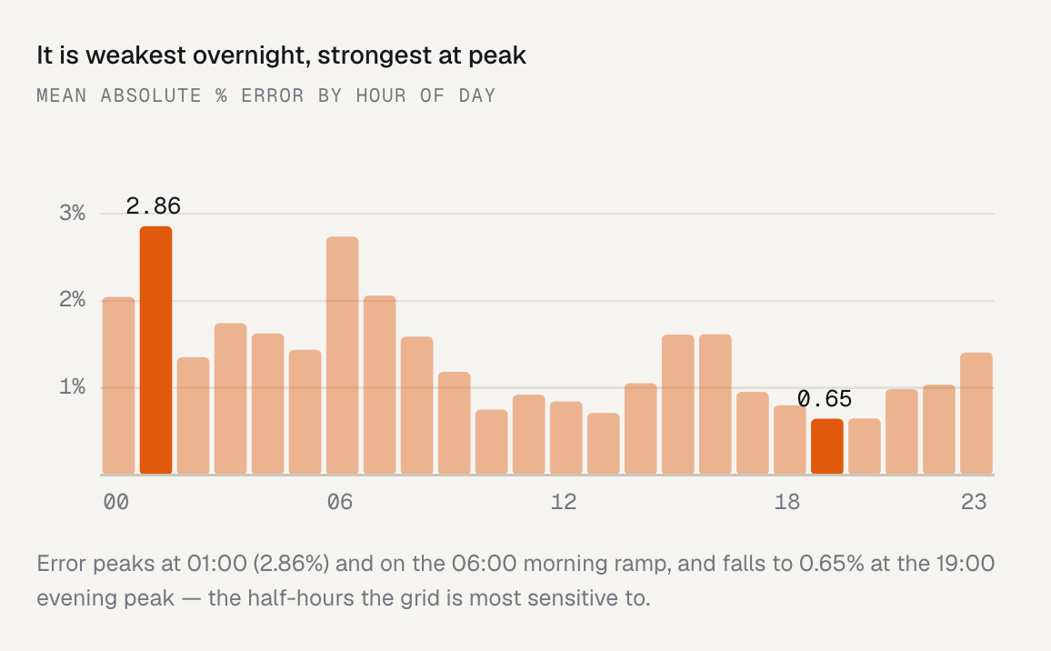 Mean absolute percentage error by hour of day: highest overnight around 01:00, lowest at the evening peak around 19:00.