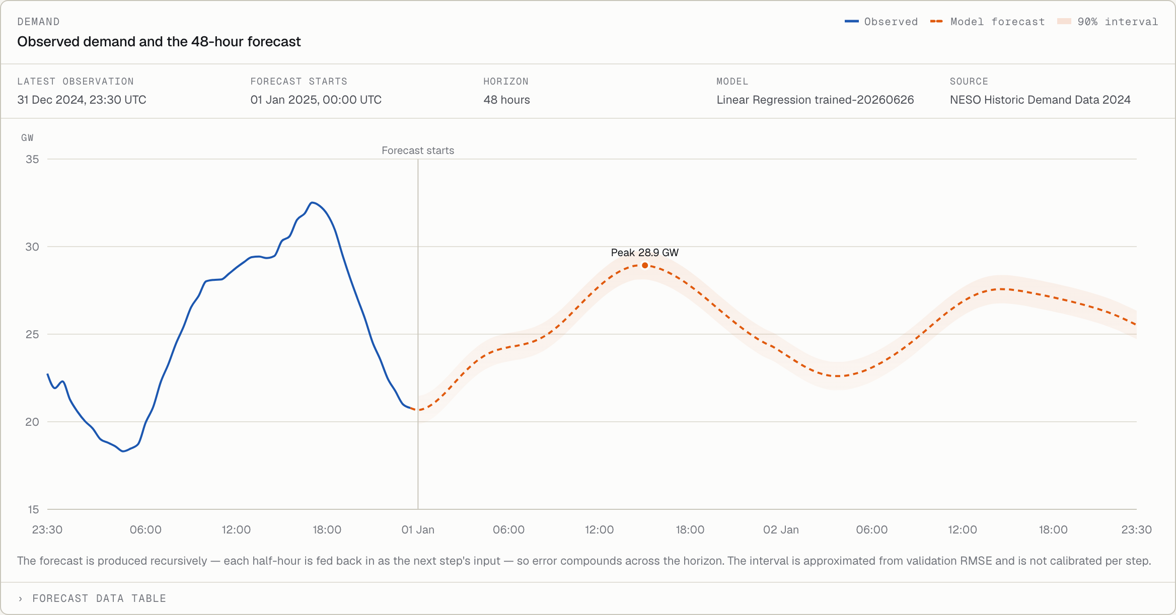 GridCast dashboard panel: observed national demand up to 31 December 2024, then the model's recursive 48-hour forecast with a 90% interval band, peaking at 28.9 GW.