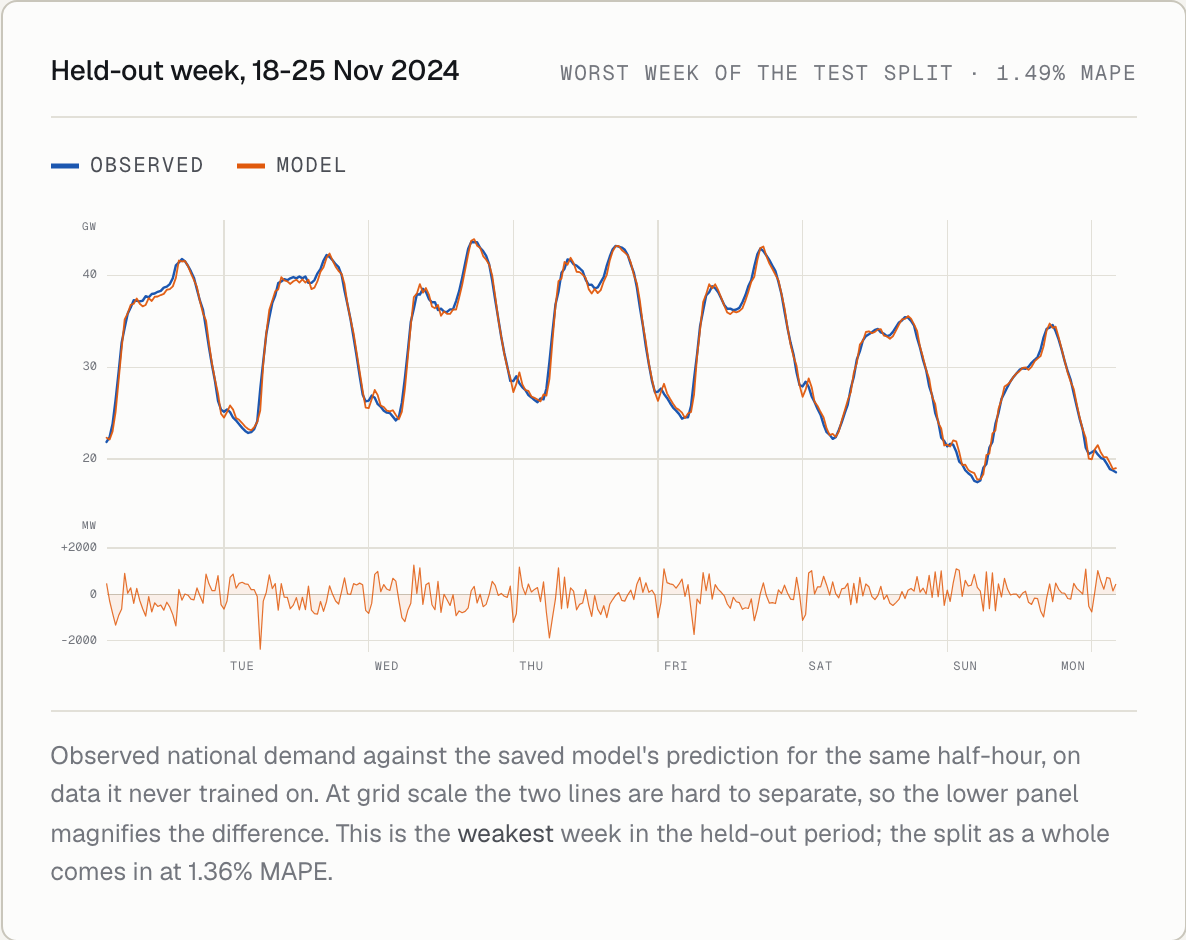 Held-out week of 18 to 25 November 2024: observed and predicted demand overlap closely, with the residual magnified in a lower panel. Worst week of the test split at 1.49% MAPE.