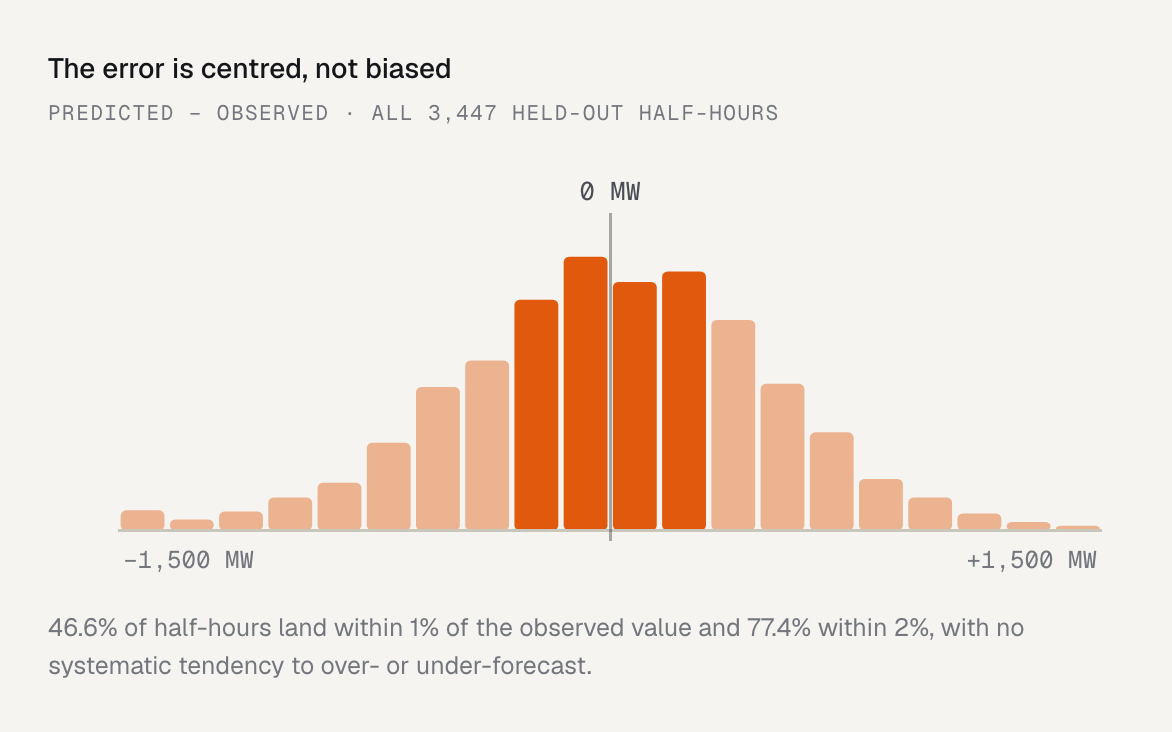 Histogram of held-out residuals centred on zero.