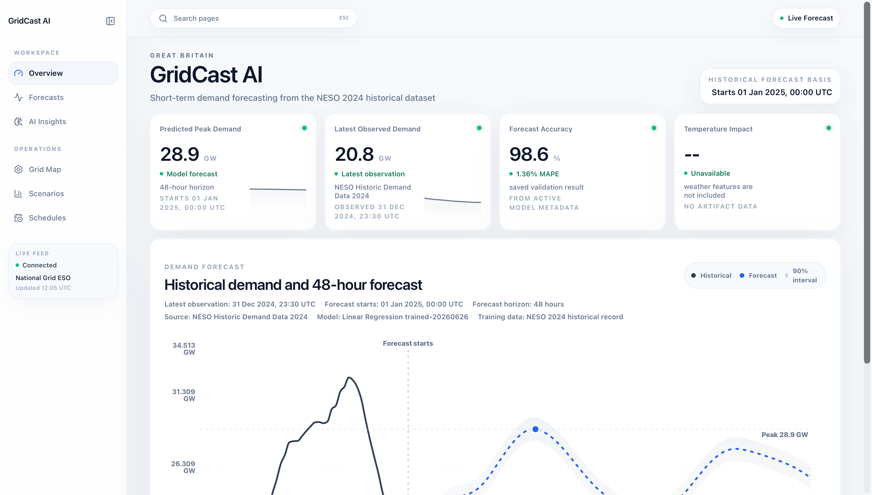 GridCast AI — operational overview dashboard