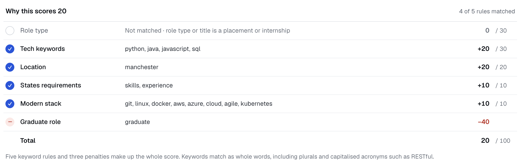 Score explanation for CGI's Technical Graduate Programme 2026: four of five rules matched (tech keywords python, java, javascript and sql +20, Manchester +20, stated requirements +10, a modern stack +10) and a graduate-role penalty of −40, for a total of 20 out of 100.