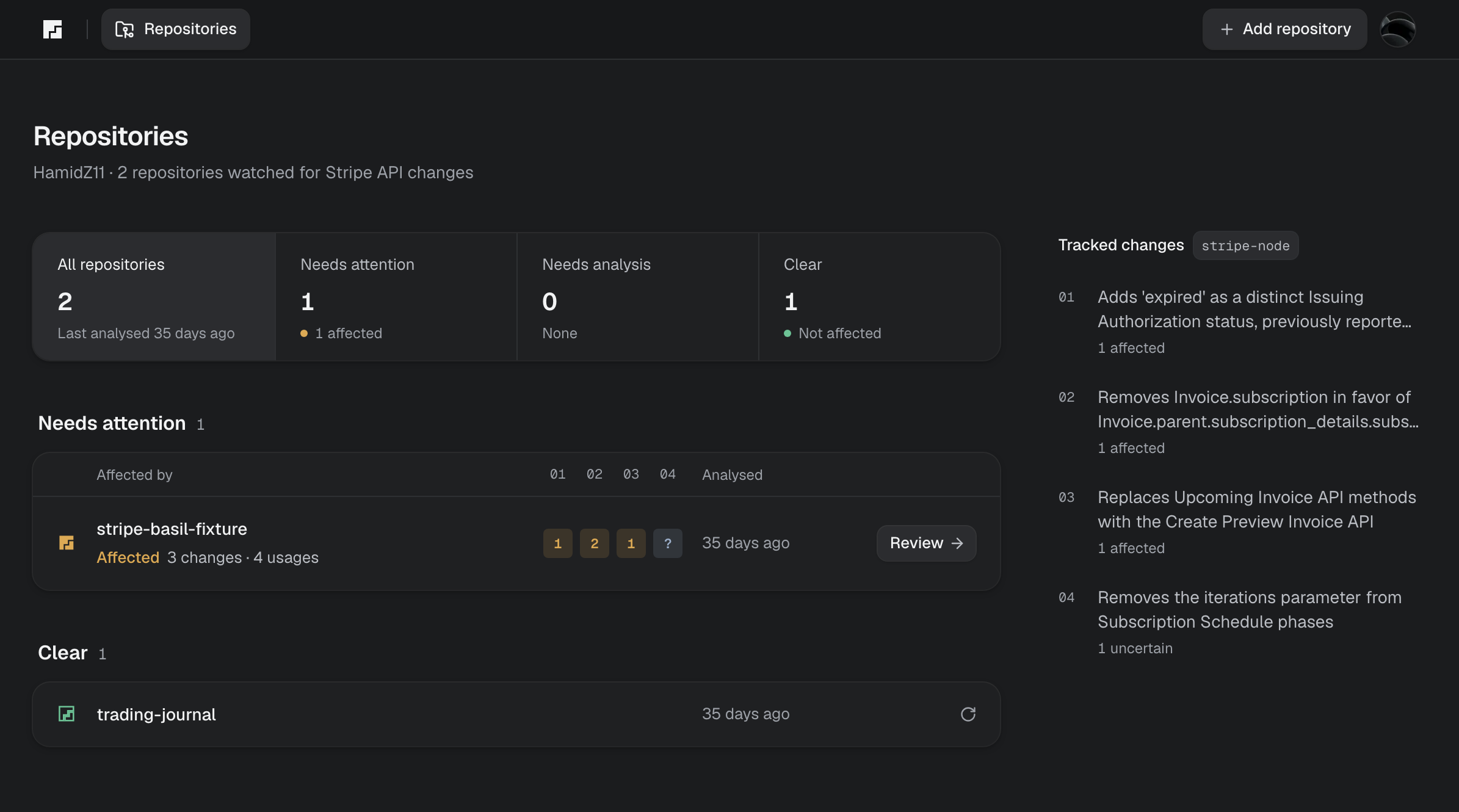 Patchwork repositories overview: two repositories watched for Stripe API changes, stripe-basil-fixture needing attention with confirmed usages across three of four tracked changes and one uncertain, and trading-journal clear.