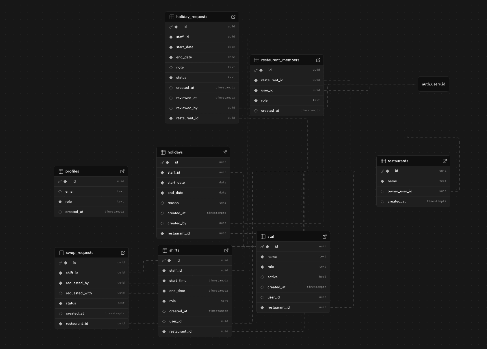 Supabase database schema for the rota system