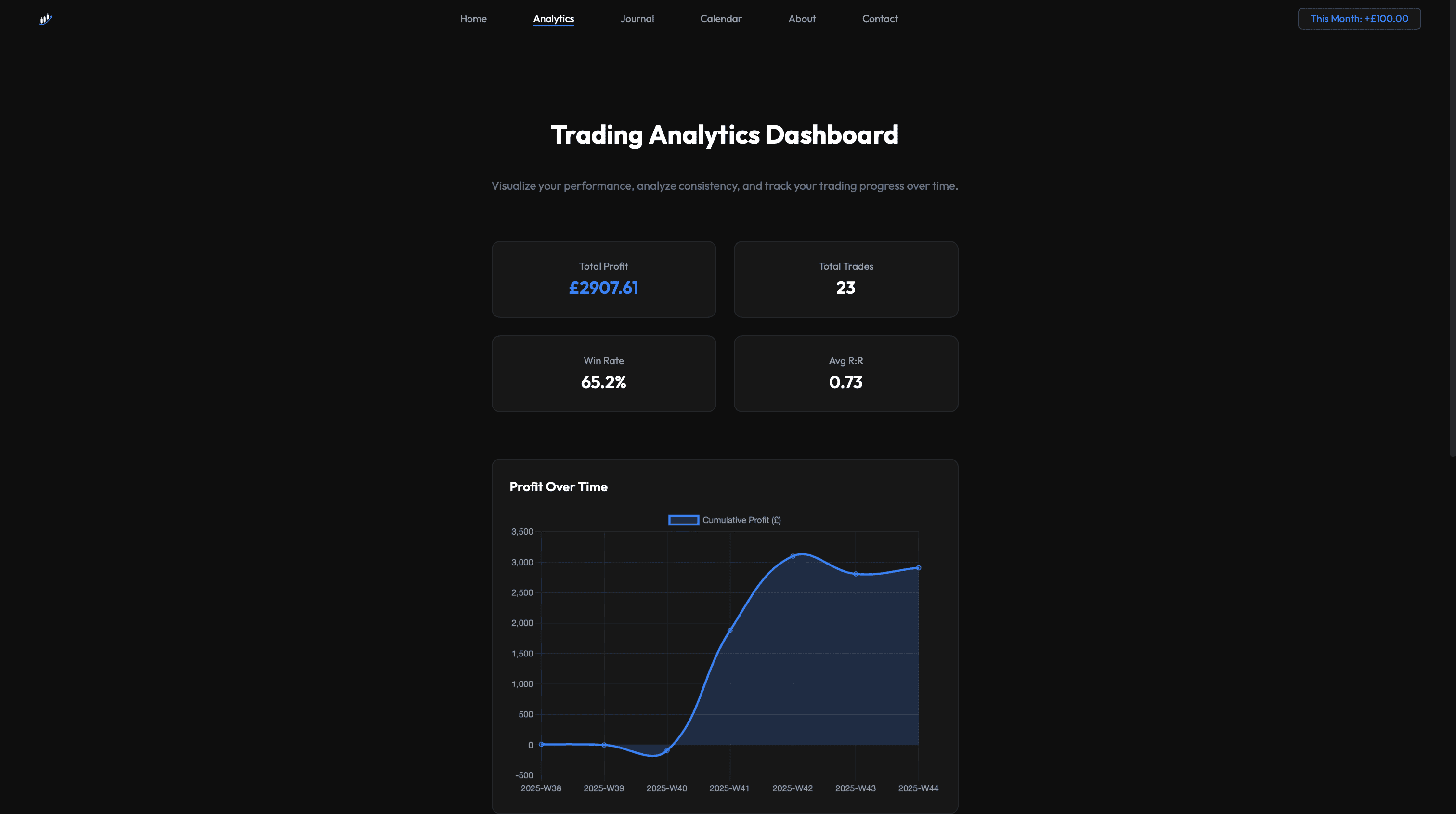 Trading data shown in a chart
